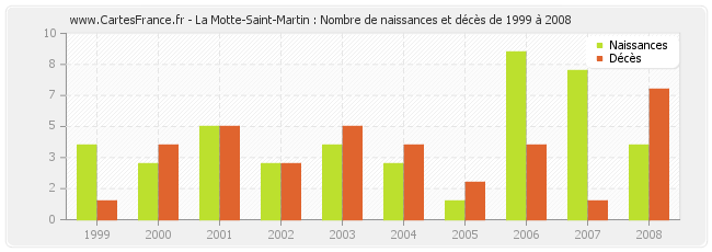 La Motte-Saint-Martin : Nombre de naissances et décès de 1999 à 2008